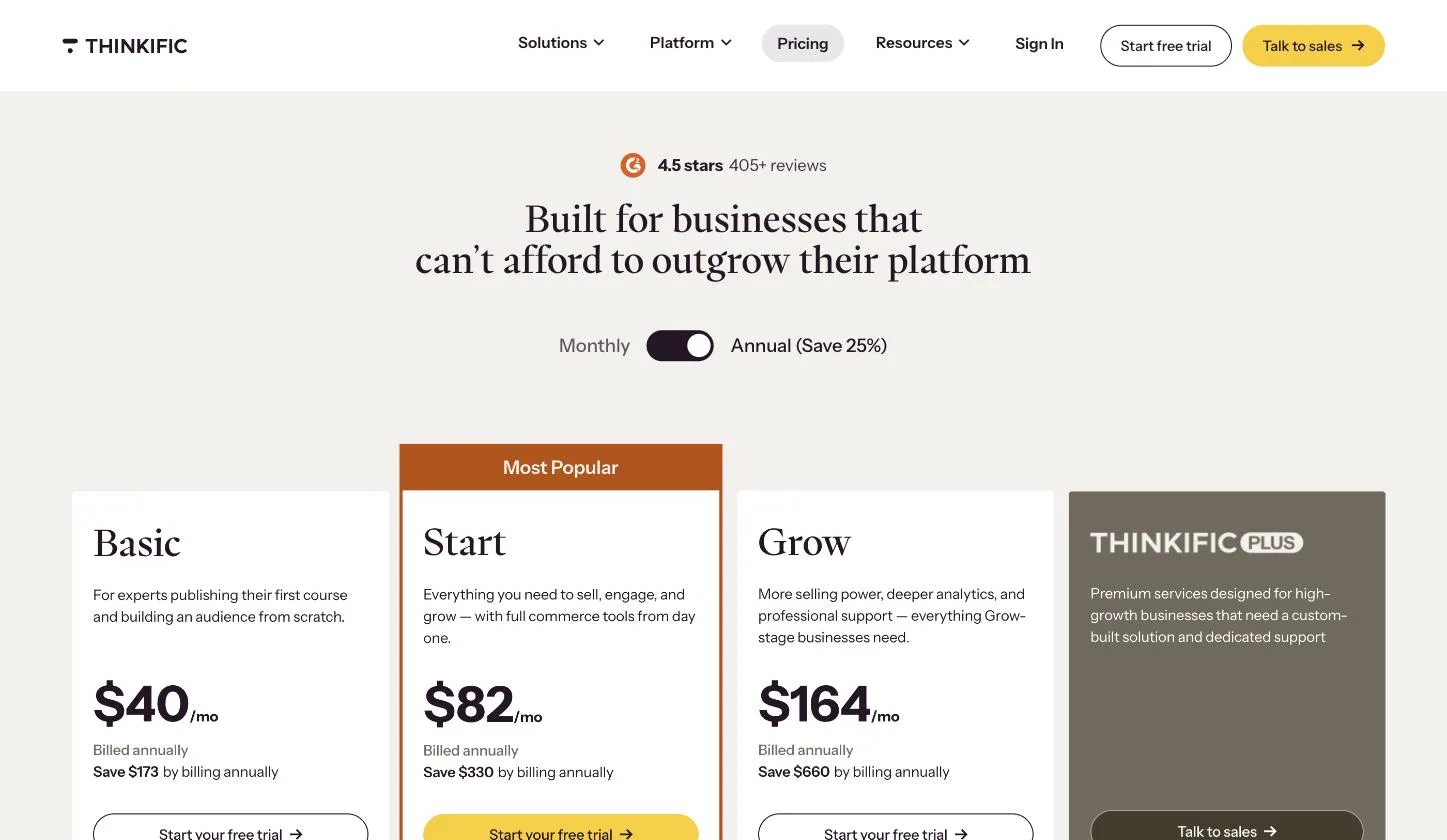Thinkific's pricing page on annual billing, showing Basic at $40/mo, Start at $82/mo, Grow at $164/mo, and a custom-priced Thinkific Plus card