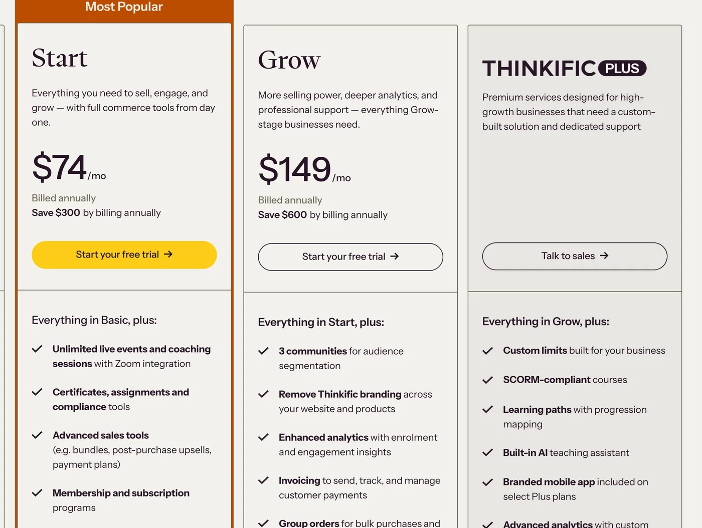Thinkific's pricing page showing the Start $74/mo and Grow $149/mo plans and the custom Thinkific Plus tier, on annual billing