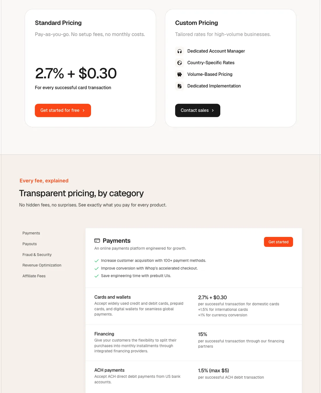 Whop's pricing page showing Standard Pricing at 2.7% plus 30 cents per successful card transaction, and the Payments fee category listing international cards, currency conversion, 15% financing and 1.5% ACH